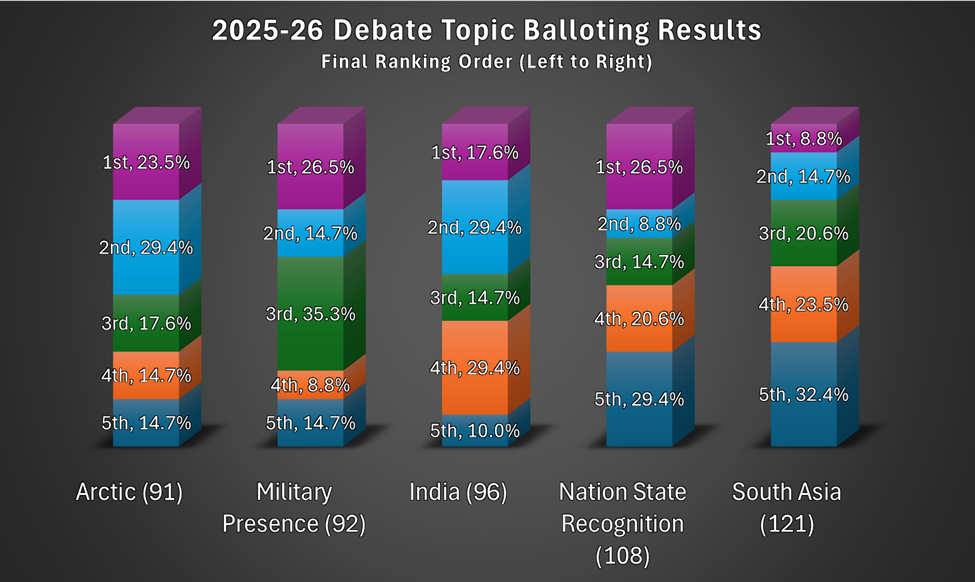 2025-2026 Final Two:  Arctic and Military Presence named National Debate Topic Finalists